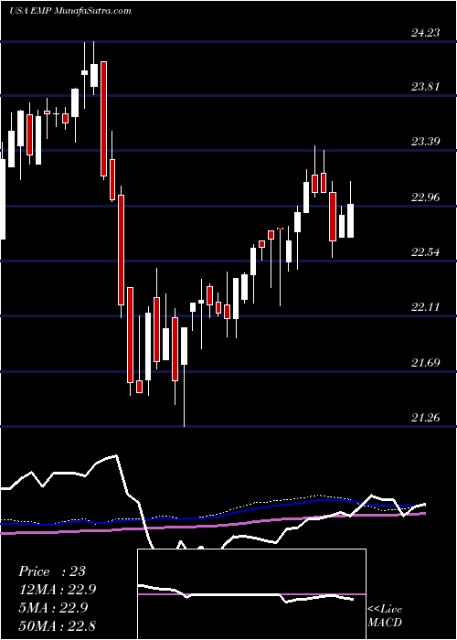  weekly chart EntergyMississippi