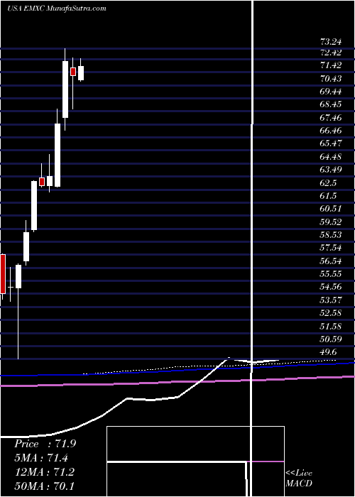  monthly chart IsharesMsci