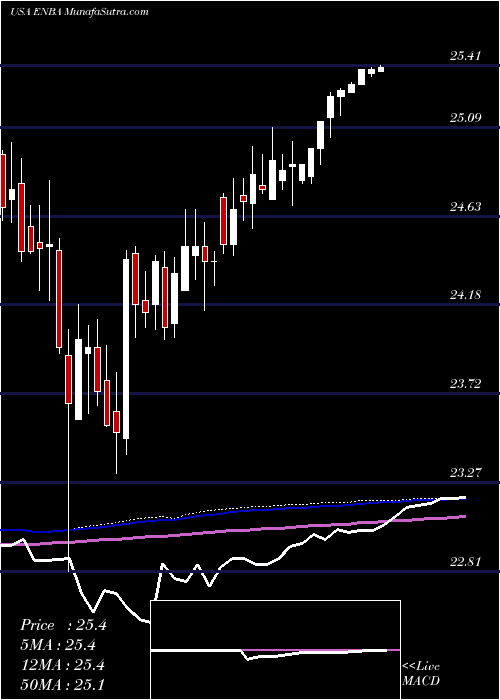  weekly chart EnbridgeInc