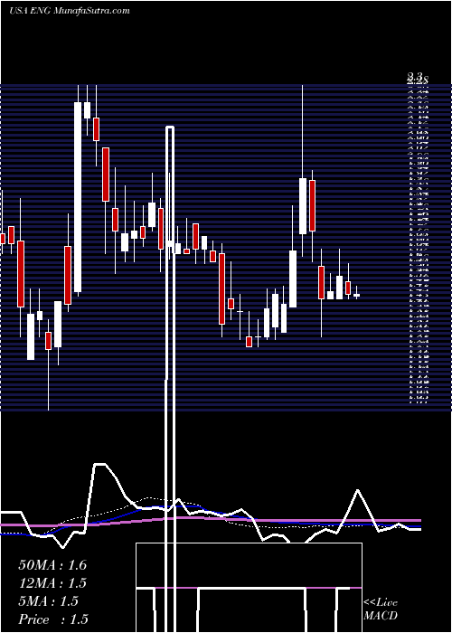  weekly chart EnglobalCorporation