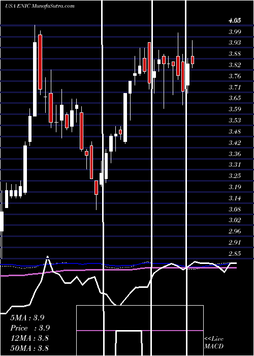  weekly chart EnelChile
