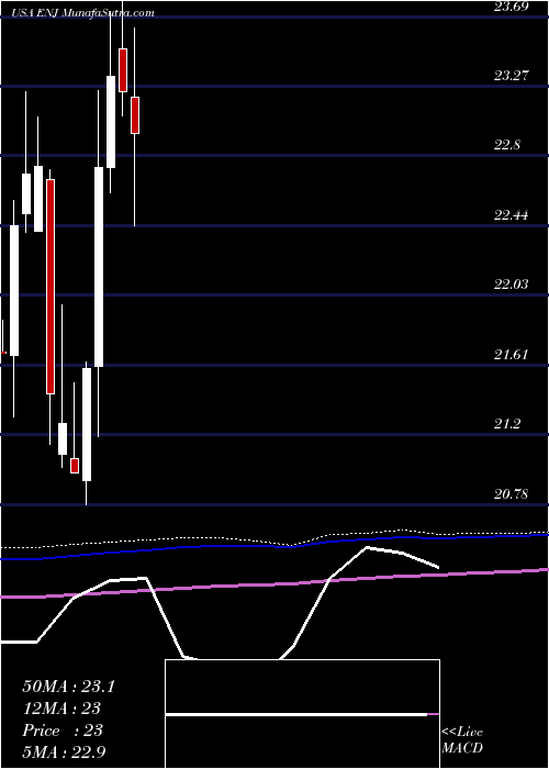  monthly chart EntergyNew