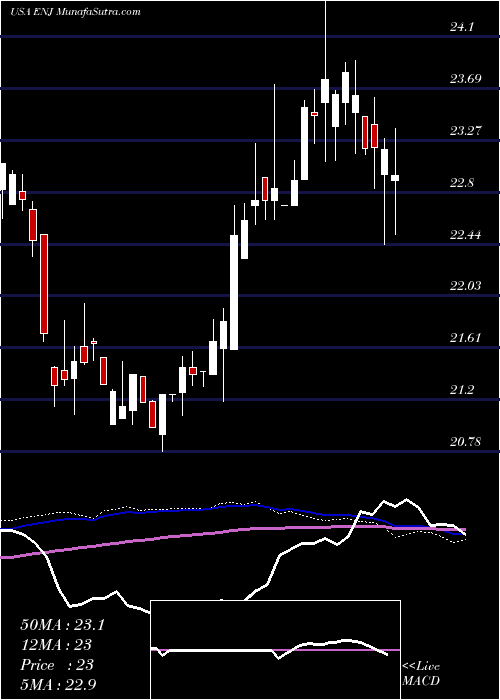  weekly chart EntergyNew