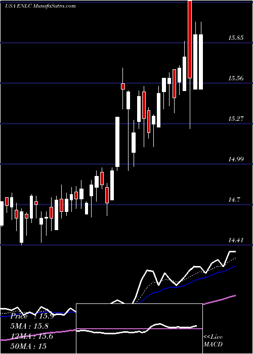  Daily chart EnlinkMidstream