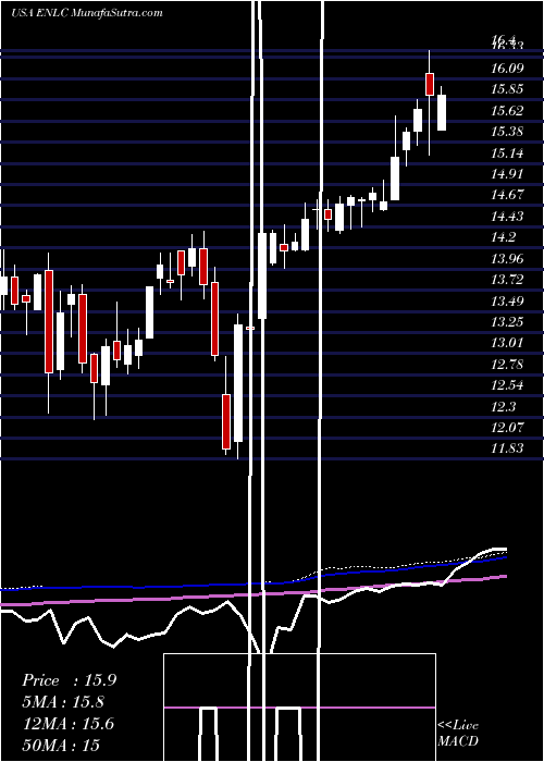  weekly chart EnlinkMidstream