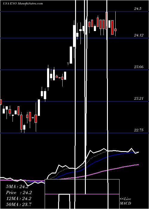  Daily chart EntergyNew