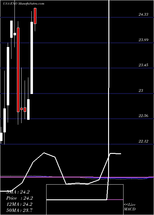  monthly chart EntergyNew