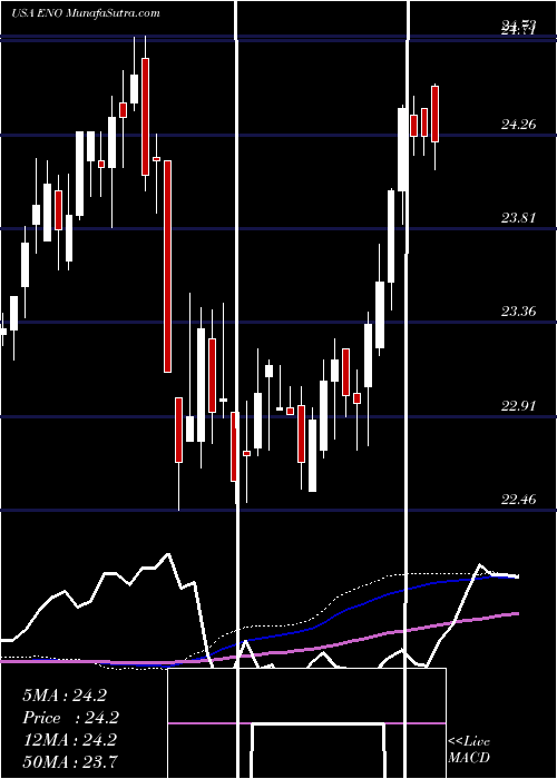  weekly chart EntergyNew