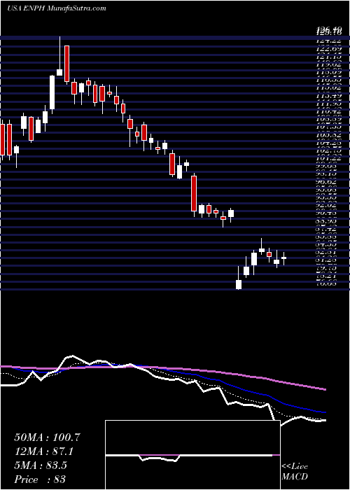  Daily chart EnphaseEnergy