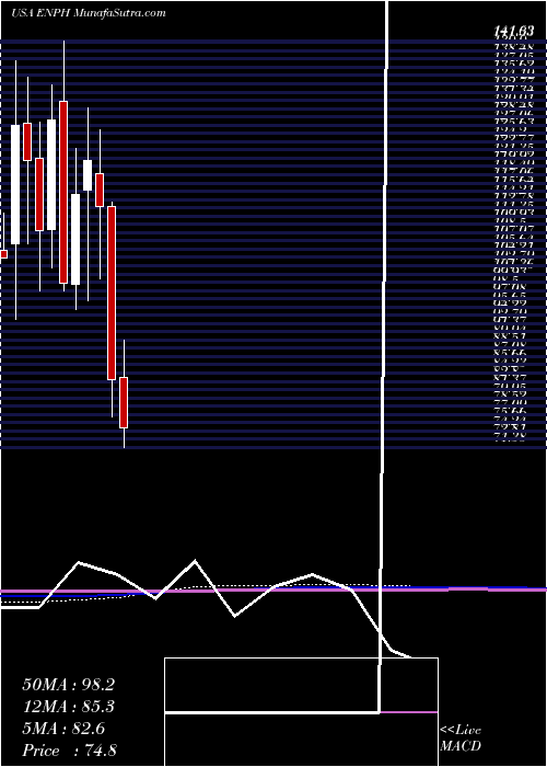  monthly chart EnphaseEnergy