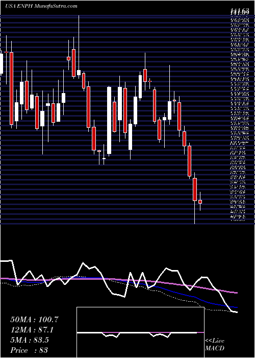  weekly chart EnphaseEnergy