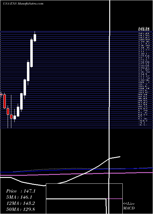  monthly chart Enersys