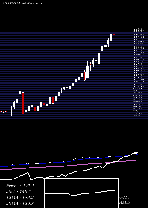  weekly chart Enersys