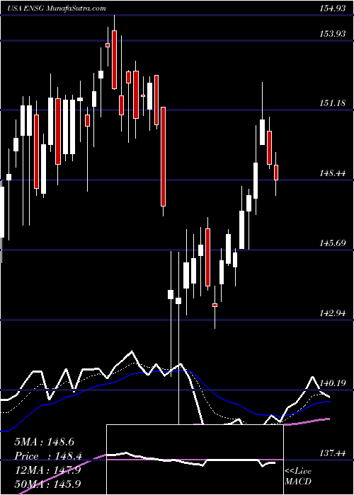  Daily chart EnsignGroup