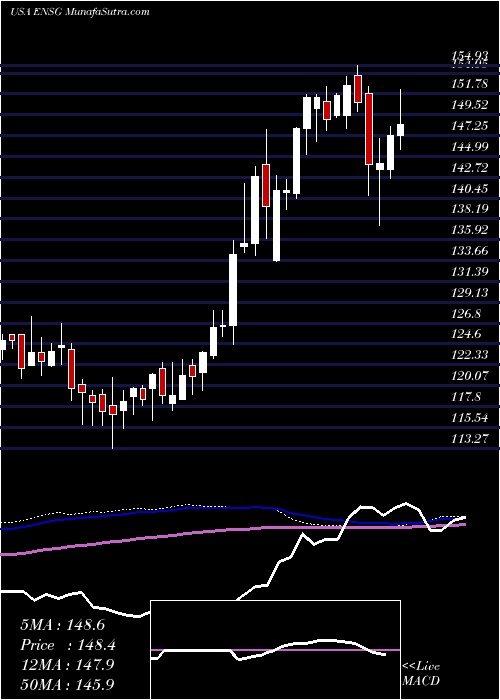  weekly chart EnsignGroup