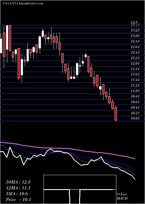  Daily chart EnantaPharmaceuticals