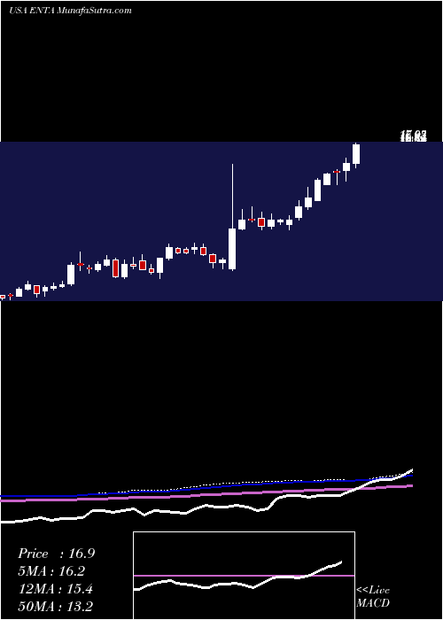  weekly chart EnantaPharmaceuticals