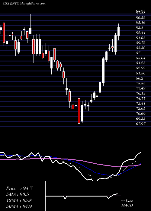  Daily chart EntegrisInc