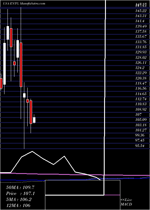  monthly chart EntegrisInc