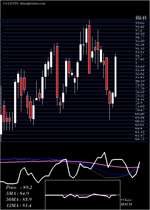  weekly chart EntegrisInc