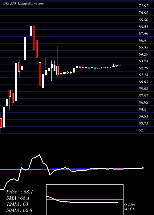  weekly chart EnvestnetInc