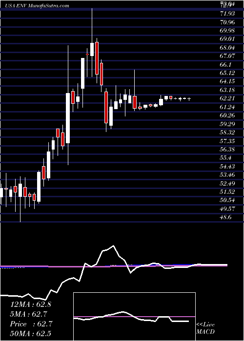  weekly chart EnvestnetInc