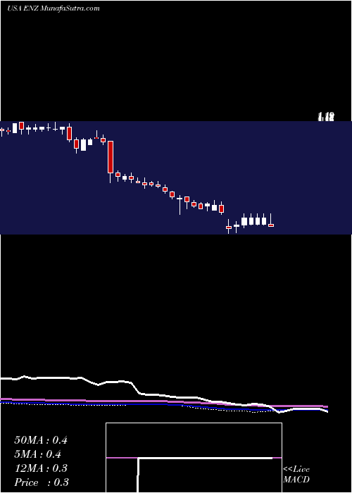  weekly chart EnzoBiochem
