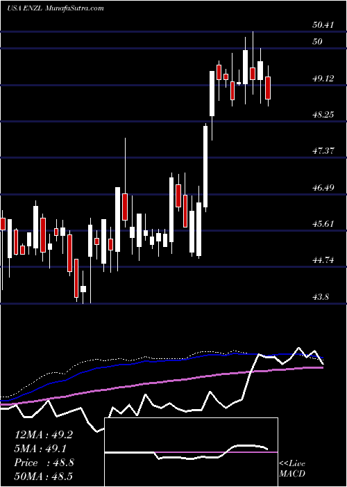  weekly chart IsharesMsci