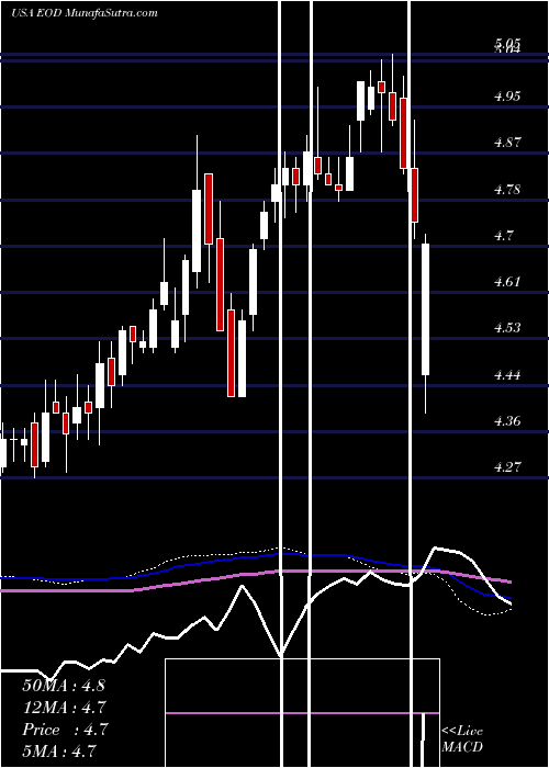  weekly chart WellsFargo