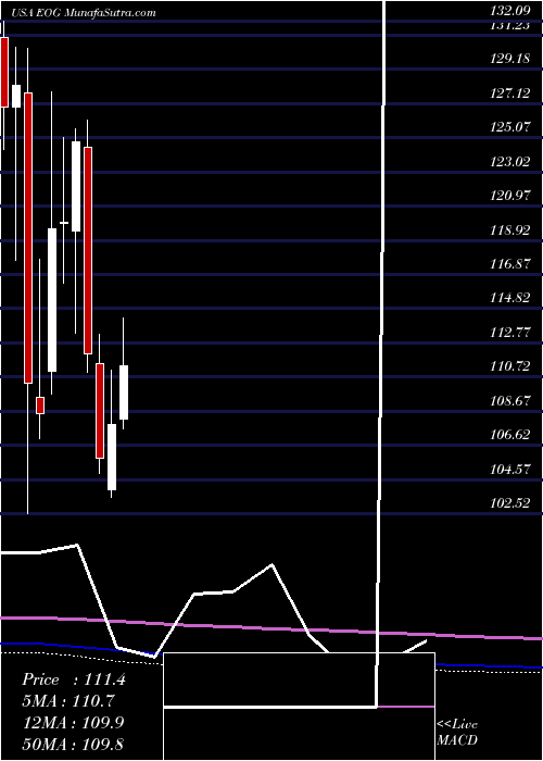  monthly chart EogResources
