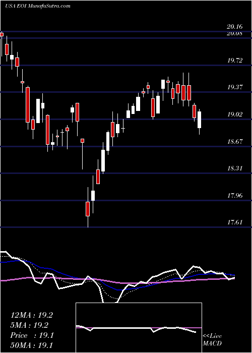  Daily chart Eaton Vance Enhance Equity Income Fund