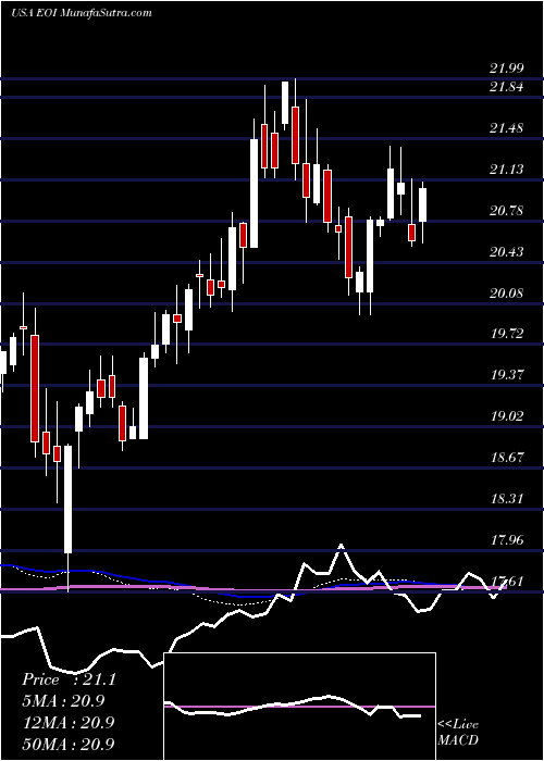  weekly chart EatonVance