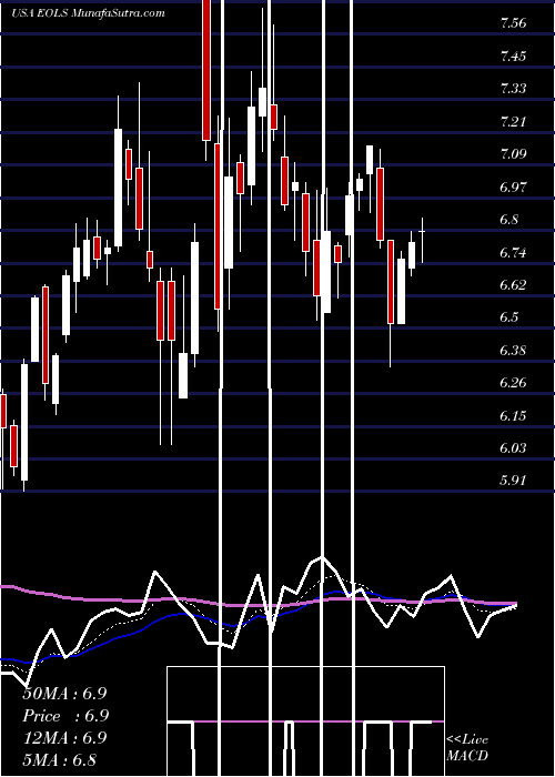  Daily chart EvolusInc