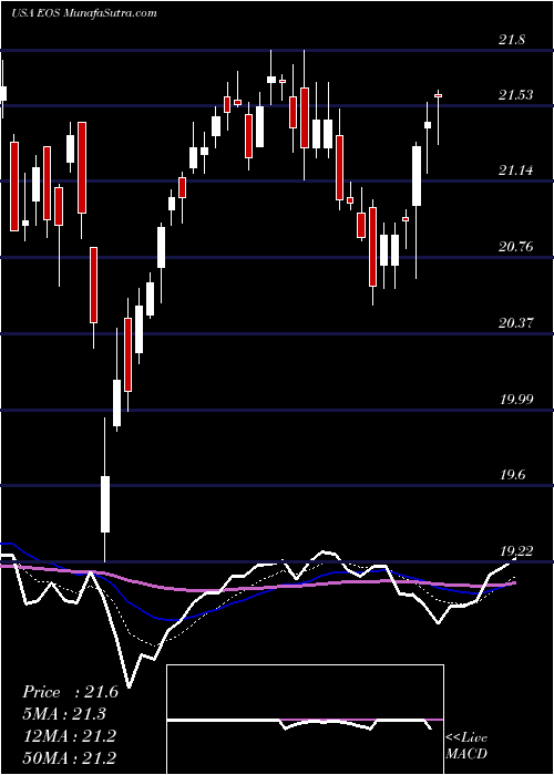  Daily chart EatonVance