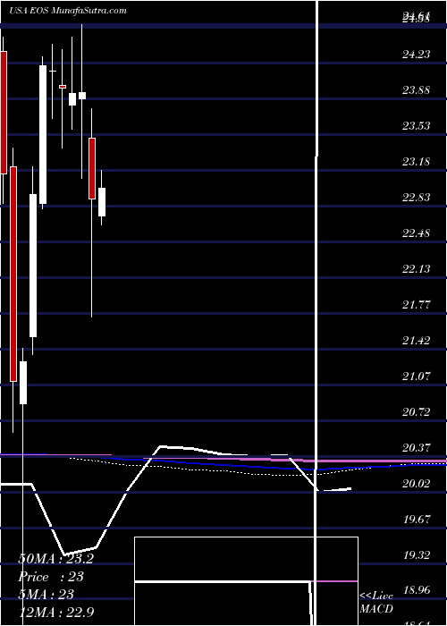  monthly chart EatonVance