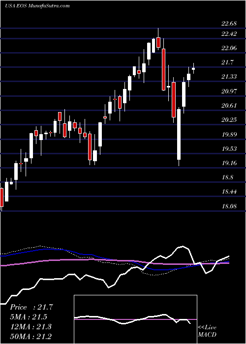  weekly chart EatonVance