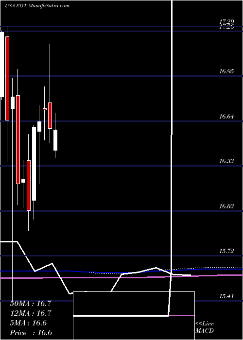  monthly chart EatonVance