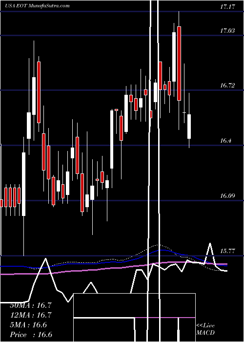  weekly chart EatonVance