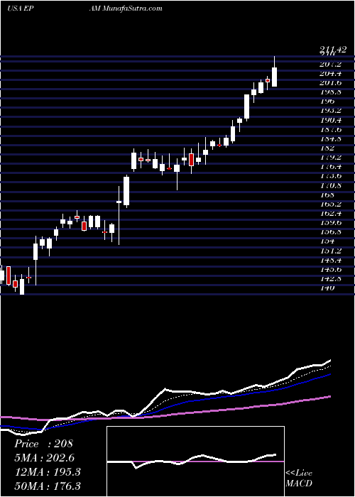  Daily chart EpamSystems