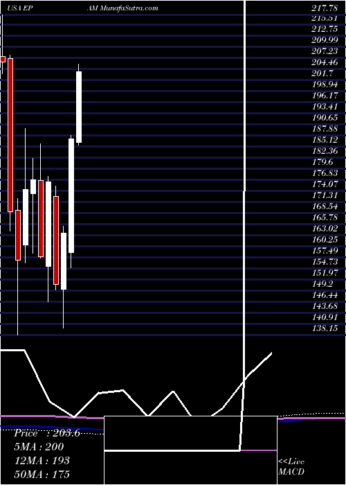  monthly chart EpamSystems