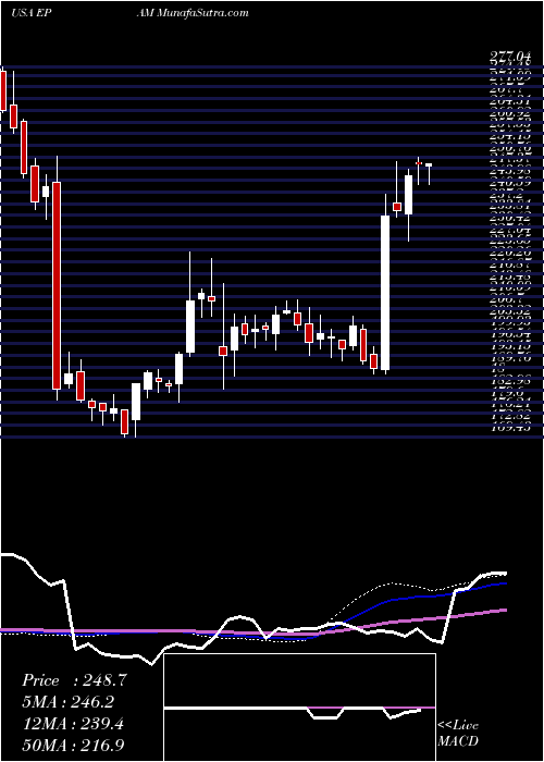  weekly chart EpamSystems