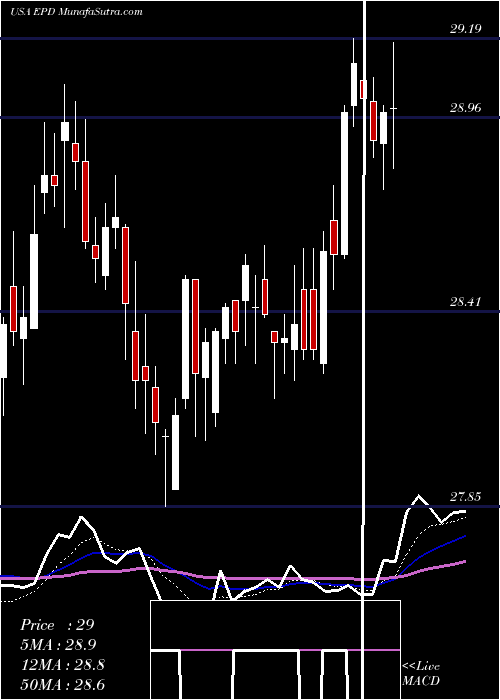  Daily chart EnterpriseProducts