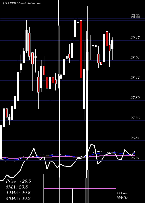  weekly chart EnterpriseProducts