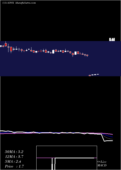  Daily chart ESSA Pharma Inc.