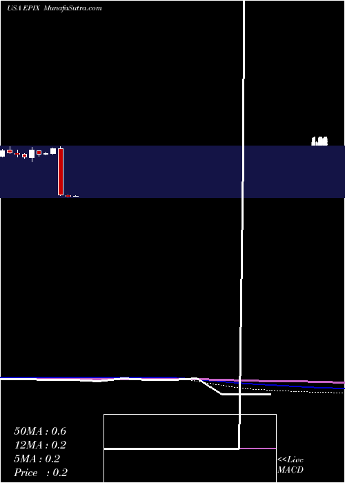  monthly chart EssaPharma