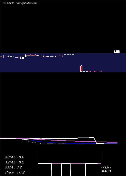  weekly chart EssaPharma