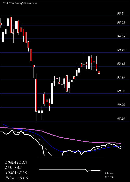  Daily chart EPR Properties