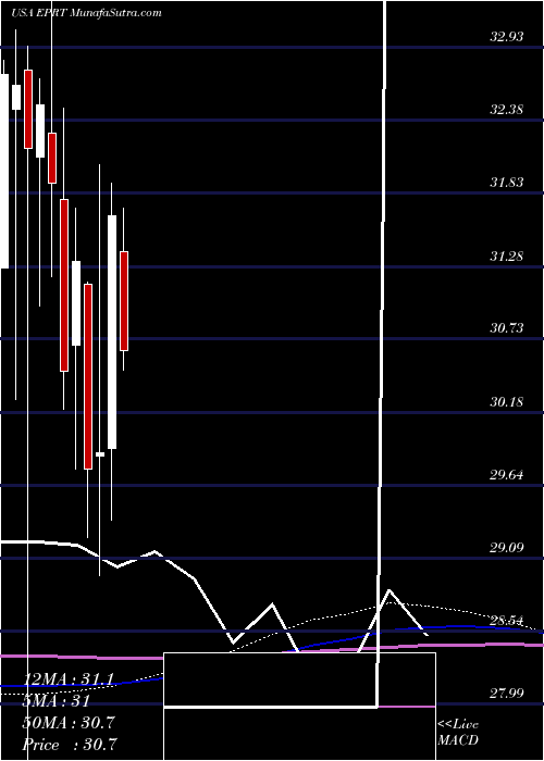  monthly chart EssentialProperties