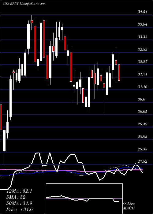  weekly chart EssentialProperties