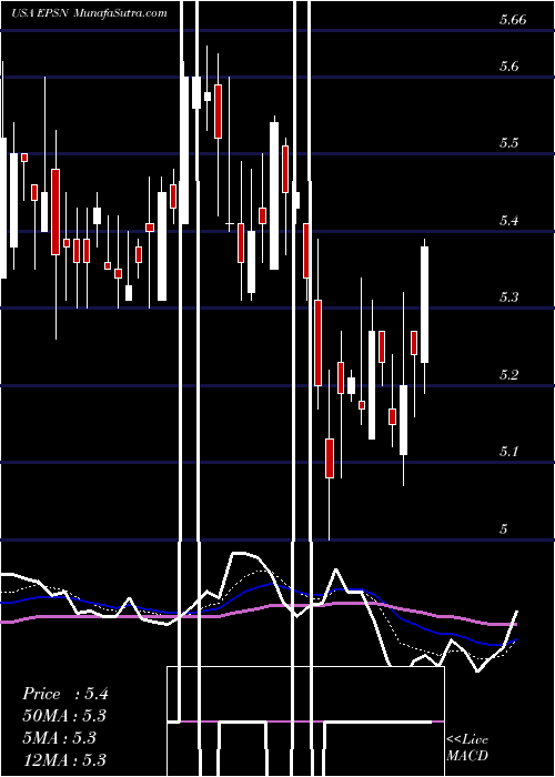  Daily chart Epsilon Energy Ltd.